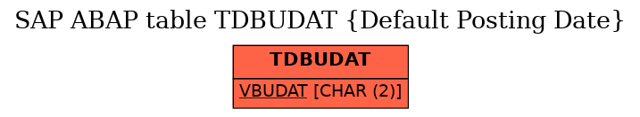 E-R Diagram for table TDBUDAT (Default Posting Date)