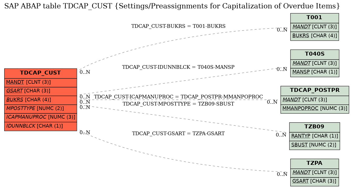 E-R Diagram for table TDCAP_CUST (Settings/Preassignments for Capitalization of Overdue Items)
