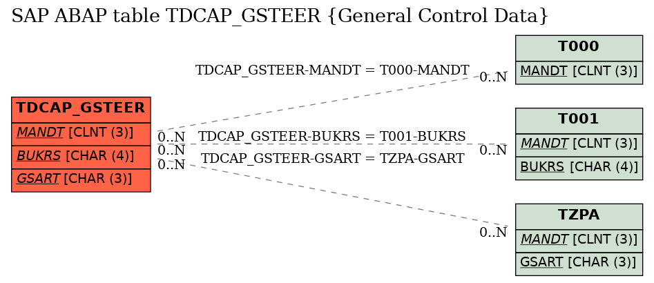 E-R Diagram for table TDCAP_GSTEER (General Control Data)