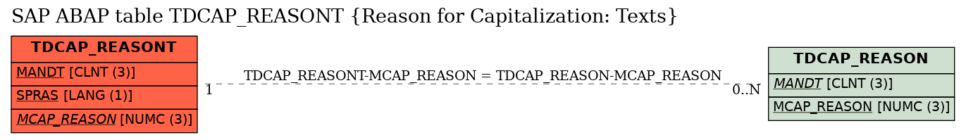 E-R Diagram for table TDCAP_REASONT (Reason for Capitalization: Texts)