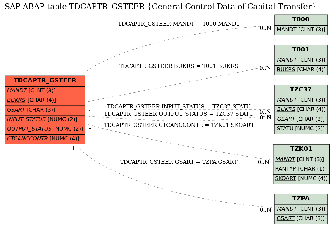E-R Diagram for table TDCAPTR_GSTEER (General Control Data of Capital Transfer)