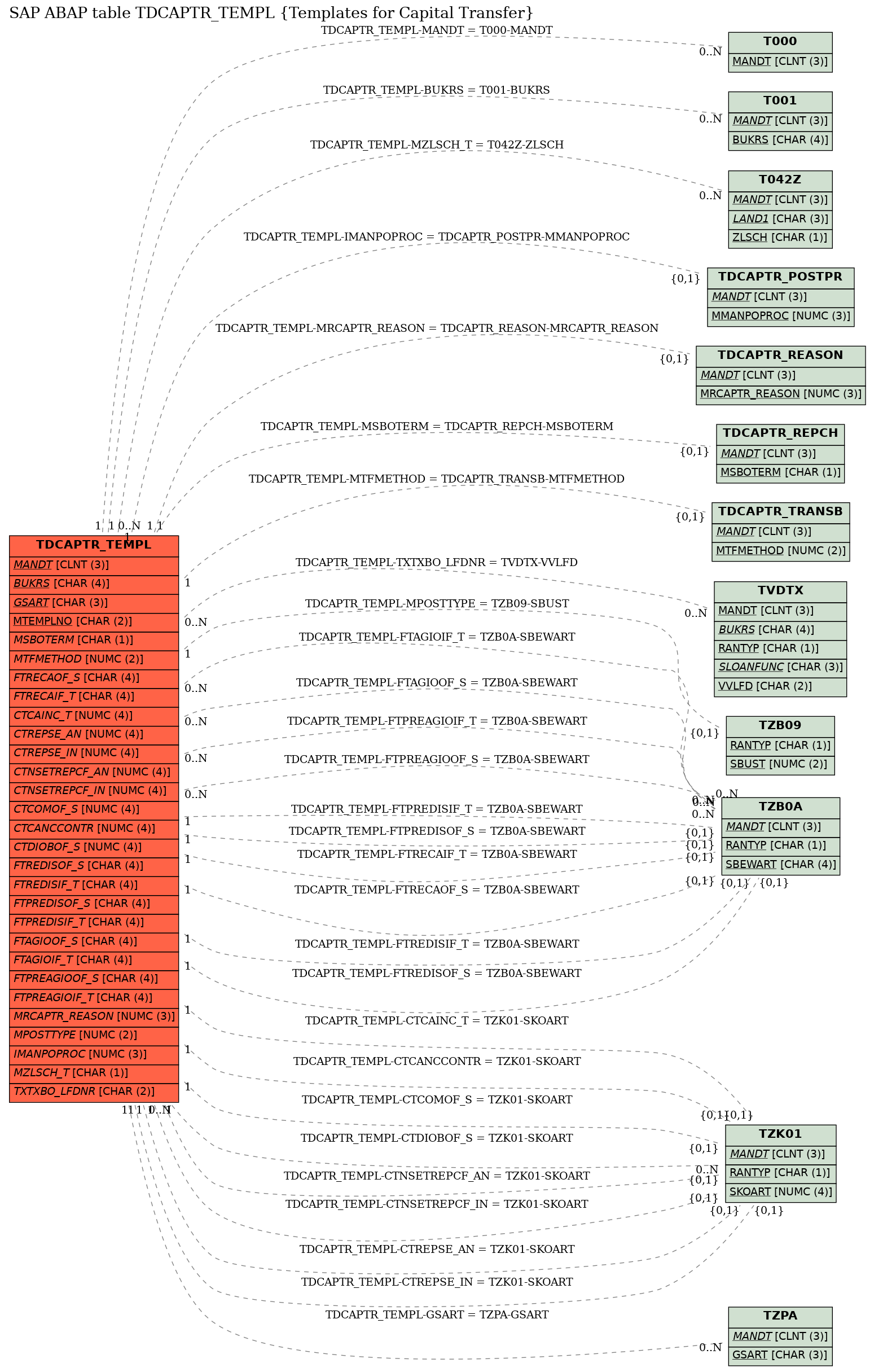 E-R Diagram for table TDCAPTR_TEMPL (Templates for Capital Transfer)