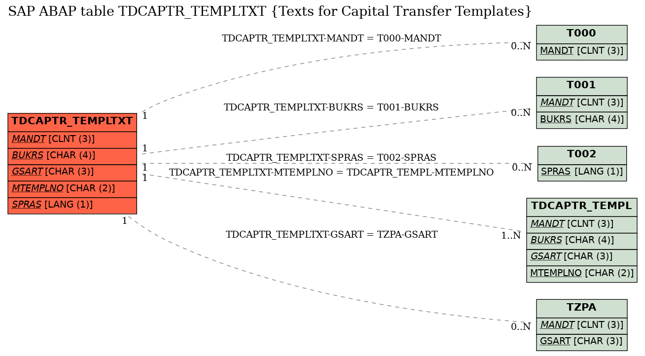 E-R Diagram for table TDCAPTR_TEMPLTXT (Texts for Capital Transfer Templates)