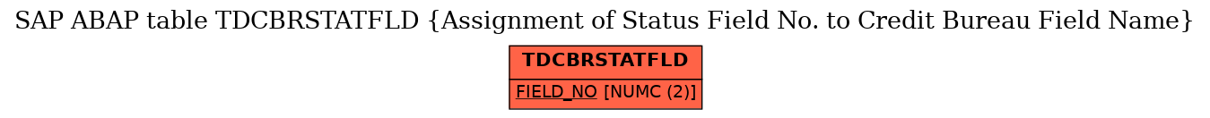 E-R Diagram for table TDCBRSTATFLD (Assignment of Status Field No. to Credit Bureau Field Name)