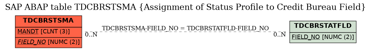 E-R Diagram for table TDCBRSTSMA (Assignment of Status Profile to Credit Bureau Field)