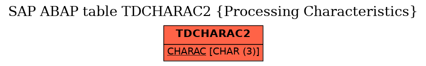 E-R Diagram for table TDCHARAC2 (Processing Characteristics)