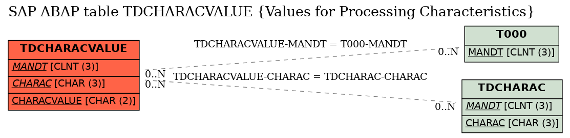 E-R Diagram for table TDCHARACVALUE (Values for Processing Characteristics)