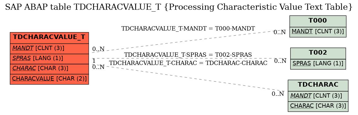 E-R Diagram for table TDCHARACVALUE_T (Processing Characteristic Value Text Table)