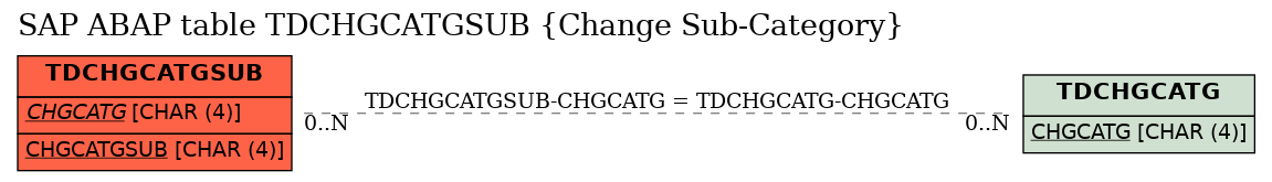 E-R Diagram for table TDCHGCATGSUB (Change Sub-Category)