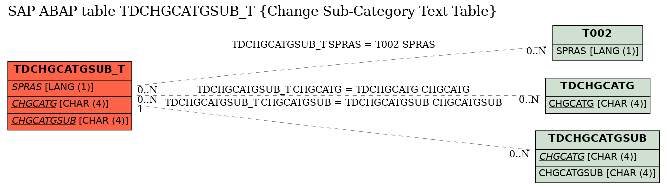 E-R Diagram for table TDCHGCATGSUB_T (Change Sub-Category Text Table)