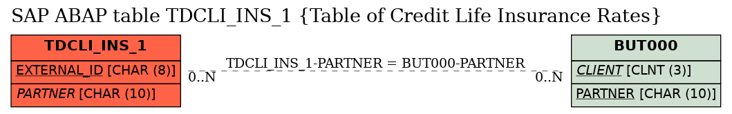 E-R Diagram for table TDCLI_INS_1 (Table of Credit Life Insurance Rates)
