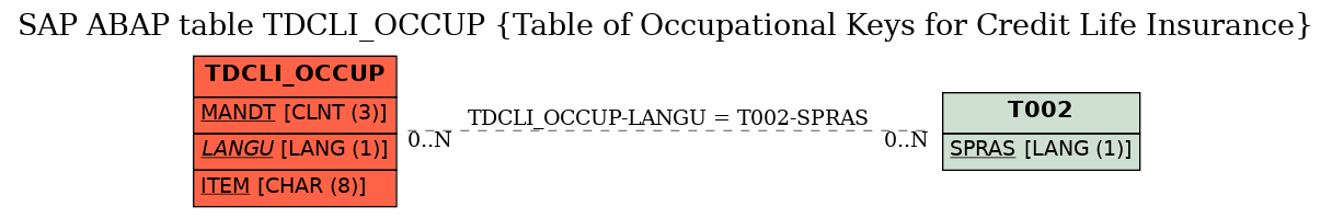 E-R Diagram for table TDCLI_OCCUP (Table of Occupational Keys for Credit Life Insurance)