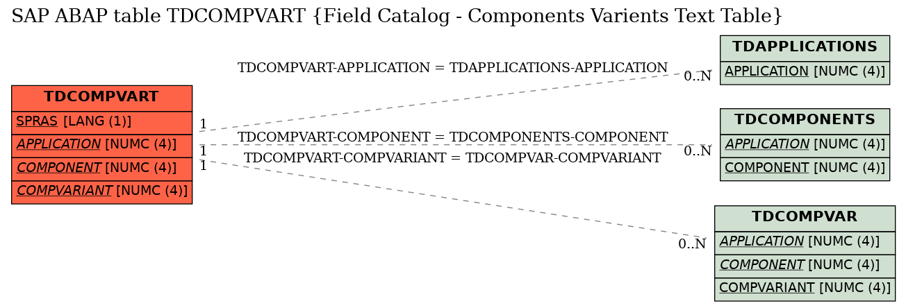 E-R Diagram for table TDCOMPVART (Field Catalog - Components Varients Text Table)