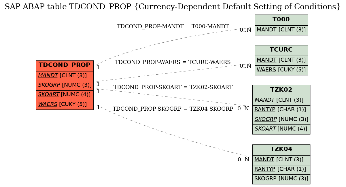 E-R Diagram for table TDCOND_PROP (Currency-Dependent Default Setting of Conditions)