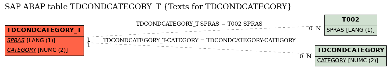 E-R Diagram for table TDCONDCATEGORY_T (Texts for TDCONDCATEGORY)