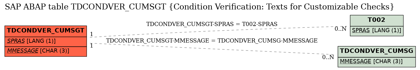 E-R Diagram for table TDCONDVER_CUMSGT (Condition Verification: Texts for Customizable Checks)