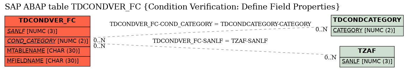 E-R Diagram for table TDCONDVER_FC (Condition Verification: Define Field Properties)