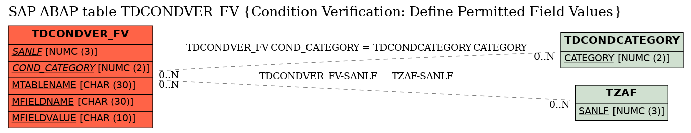 E-R Diagram for table TDCONDVER_FV (Condition Verification: Define Permitted Field Values)