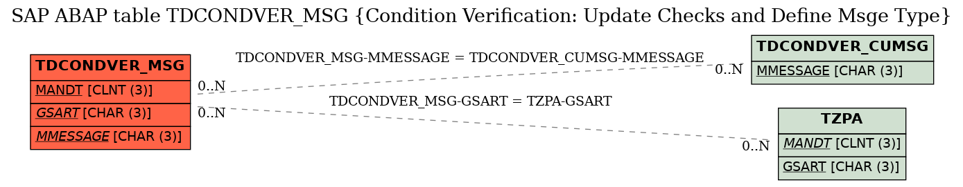E-R Diagram for table TDCONDVER_MSG (Condition Verification: Update Checks and Define Msge Type)