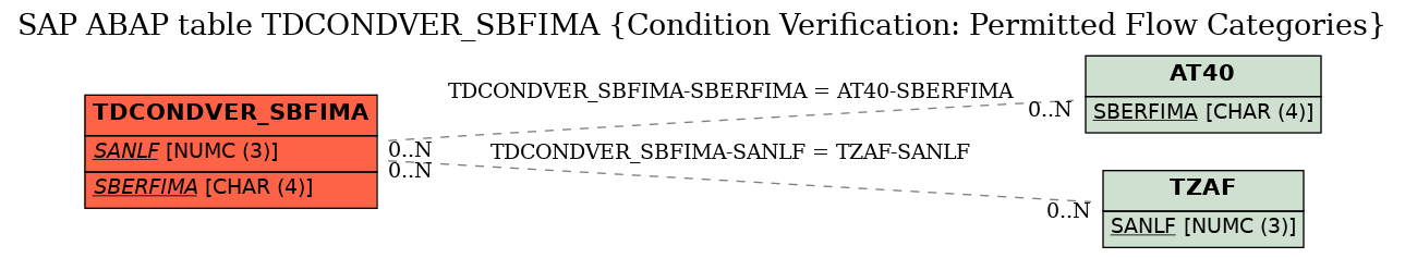 E-R Diagram for table TDCONDVER_SBFIMA (Condition Verification: Permitted Flow Categories)