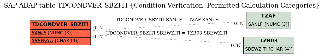 E-R Diagram for table TDCONDVER_SBZITI (Condition Verfication: Permitted Calculation Categories)