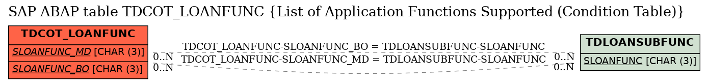 E-R Diagram for table TDCOT_LOANFUNC (List of Application Functions Supported (Condition Table))