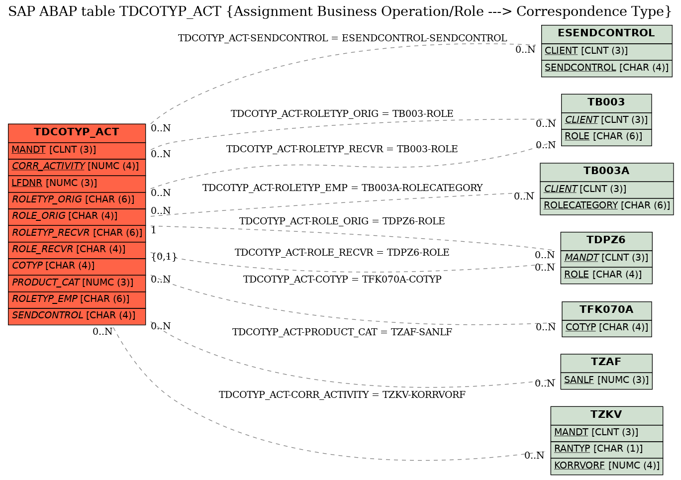 E-R Diagram for table TDCOTYP_ACT (Assignment Business Operation/Role ---> Correspondence Type)