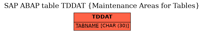 E-R Diagram for table TDDAT (Maintenance Areas for Tables)