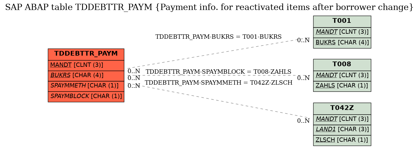 E-R Diagram for table TDDEBTTR_PAYM (Payment info. for reactivated items after borrower change)
