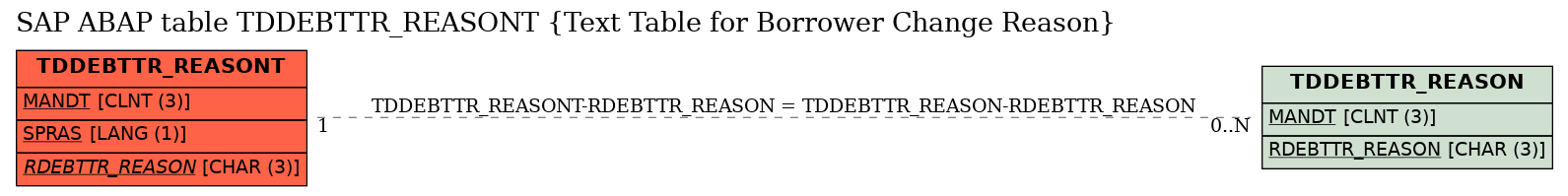 E-R Diagram for table TDDEBTTR_REASONT (Text Table for Borrower Change Reason)