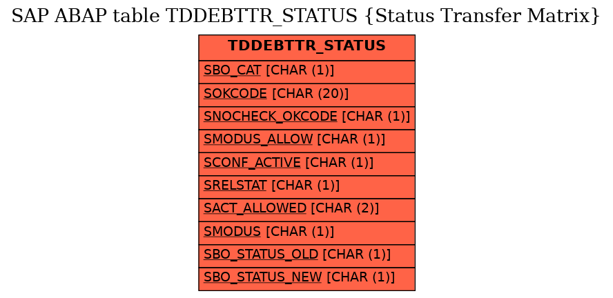 E-R Diagram for table TDDEBTTR_STATUS (Status Transfer Matrix)