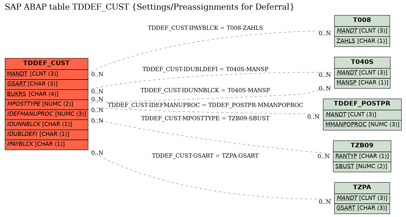 E-R Diagram for table TDDEF_CUST (Settings/Preassignments for Deferral)