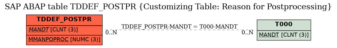 E-R Diagram for table TDDEF_POSTPR (Customizing Table: Reason for Postprocessing)