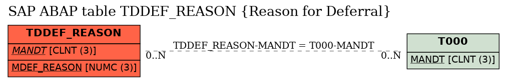 E-R Diagram for table TDDEF_REASON (Reason for Deferral)