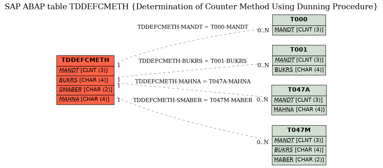 E-R Diagram for table TDDEFCMETH (Determination of Counter Method Using Dunning Procedure)