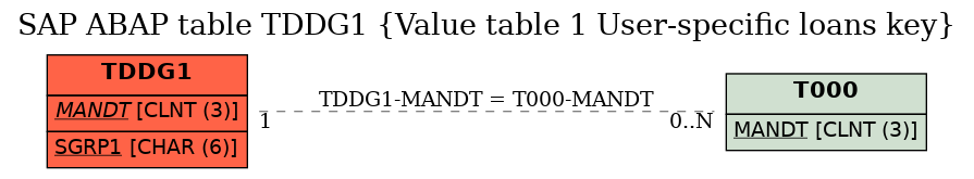 E-R Diagram for table TDDG1 (Value table 1 User-specific loans key)