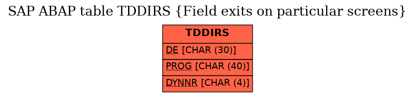 E-R Diagram for table TDDIRS (Field exits on particular screens)