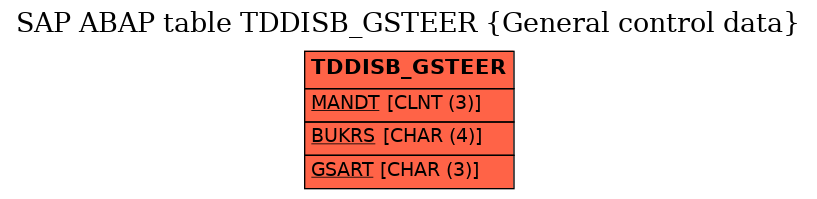 E-R Diagram for table TDDISB_GSTEER (General control data)