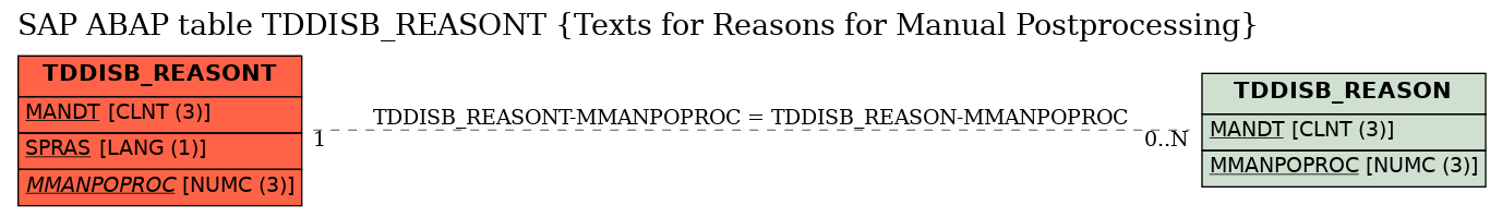 E-R Diagram for table TDDISB_REASONT (Texts for Reasons for Manual Postprocessing)