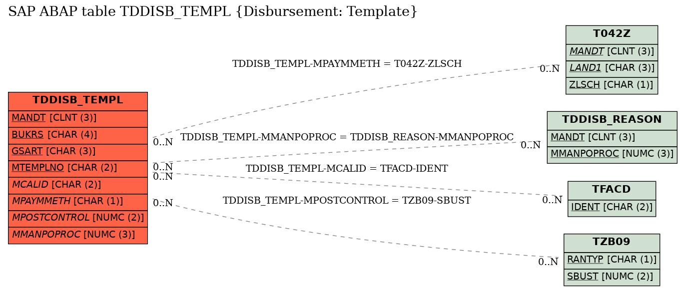 E-R Diagram for table TDDISB_TEMPL (Disbursement: Template)