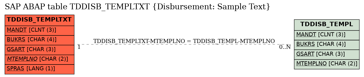 E-R Diagram for table TDDISB_TEMPLTXT (Disbursement: Sample Text)