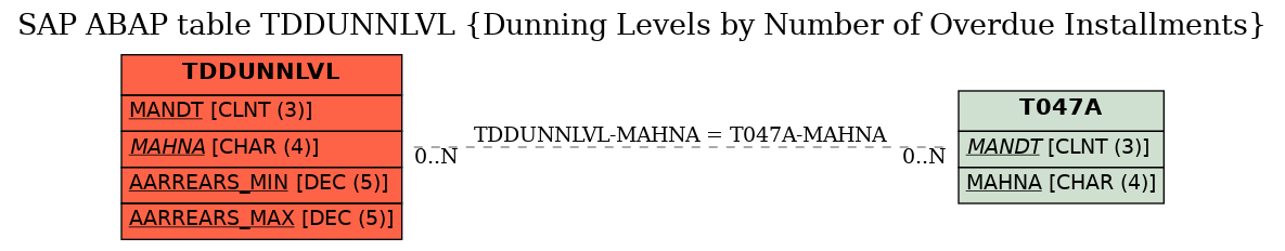 E-R Diagram for table TDDUNNLVL (Dunning Levels by Number of Overdue Installments)