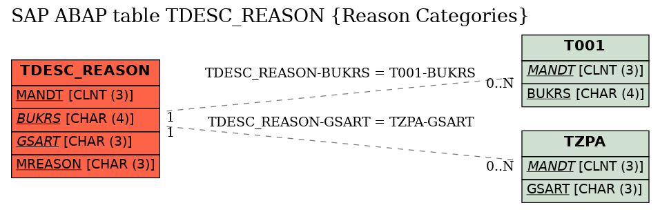 E-R Diagram for table TDESC_REASON (Reason Categories)