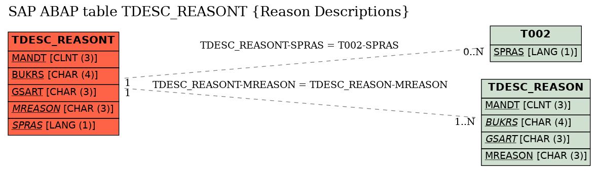 E-R Diagram for table TDESC_REASONT (Reason Descriptions)