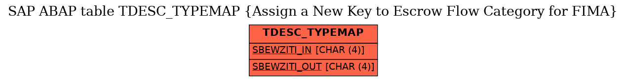 E-R Diagram for table TDESC_TYPEMAP (Assign a New Key to Escrow Flow Category for FIMA)