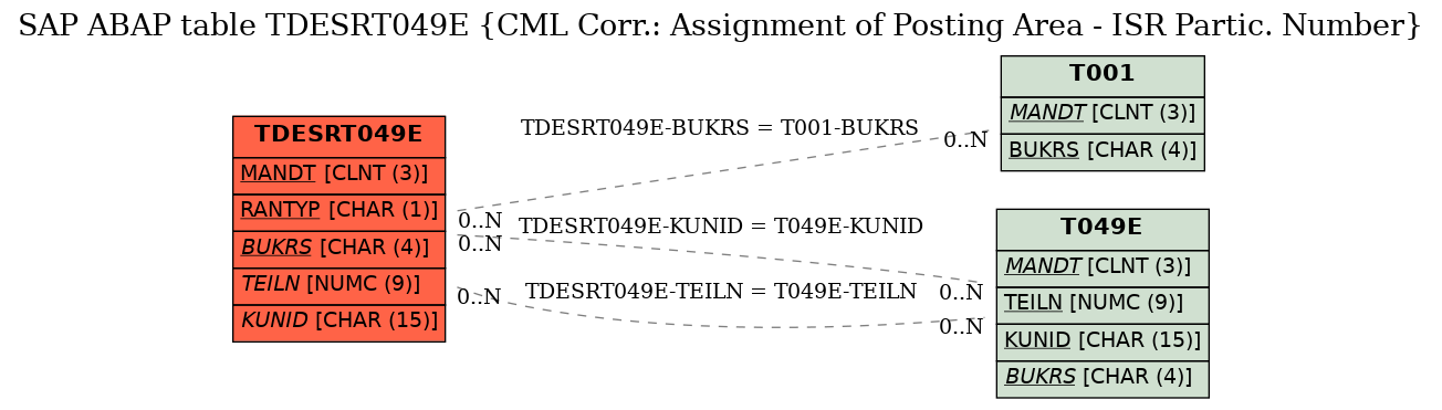 E-R Diagram for table TDESRT049E (CML Corr.: Assignment of Posting Area - ISR Partic. Number)