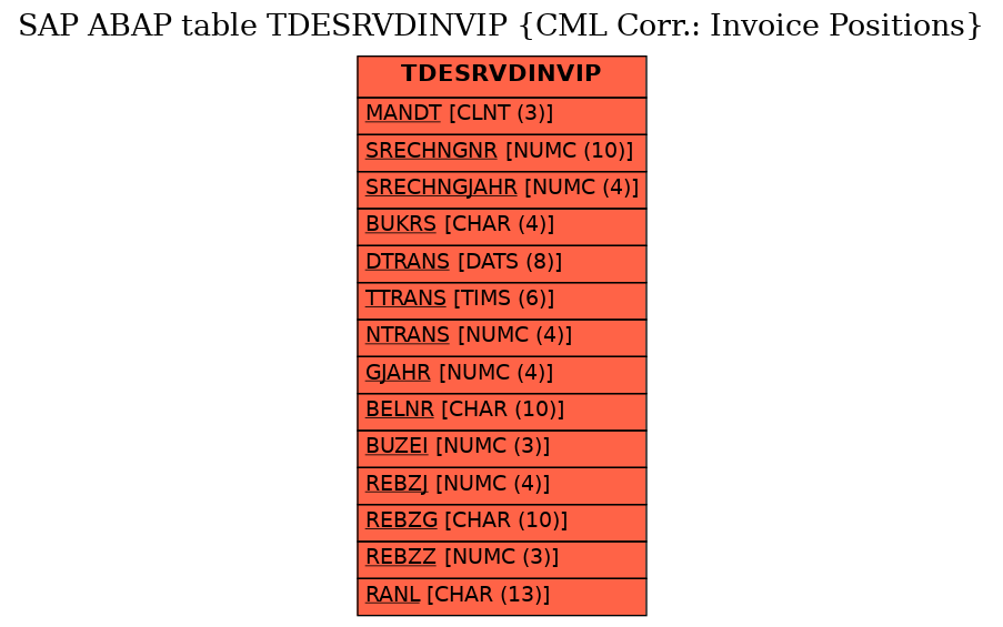 E-R Diagram for table TDESRVDINVIP (CML Corr.: Invoice Positions)