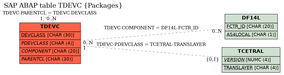 E-R Diagram for table TDEVC (Packages)