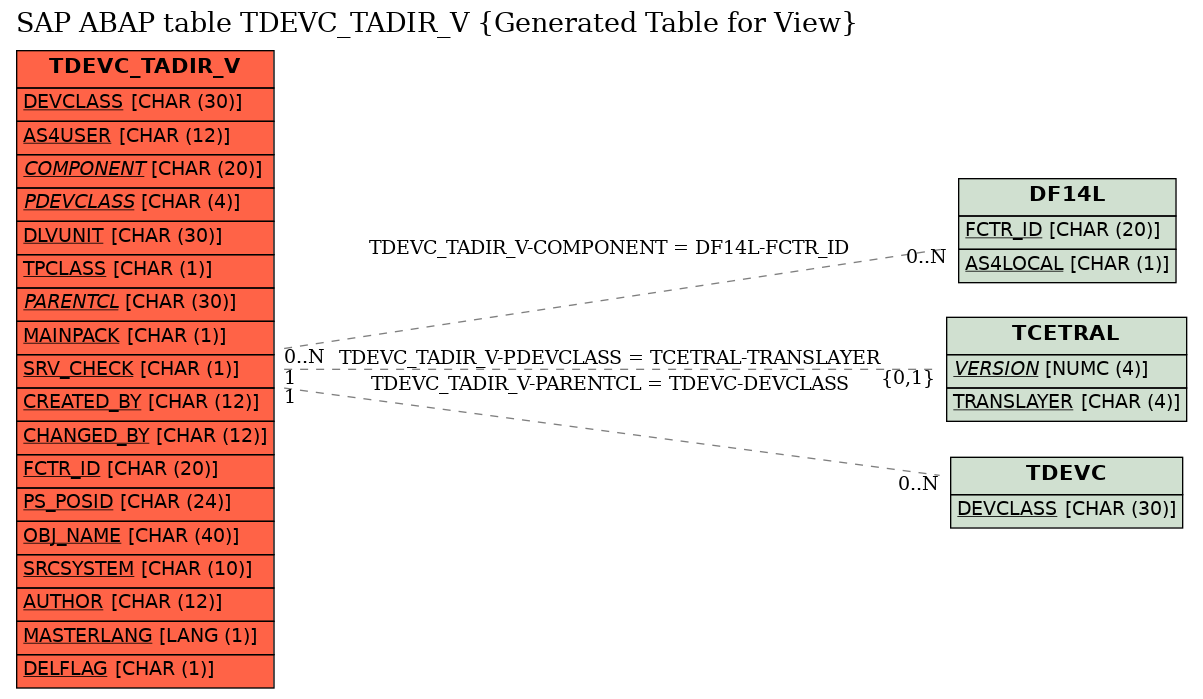 E-R Diagram for table TDEVC_TADIR_V (Generated Table for View)