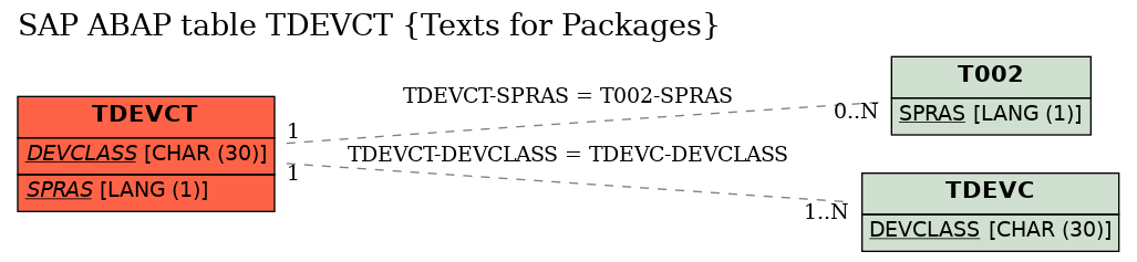 E-R Diagram for table TDEVCT (Texts for Packages)